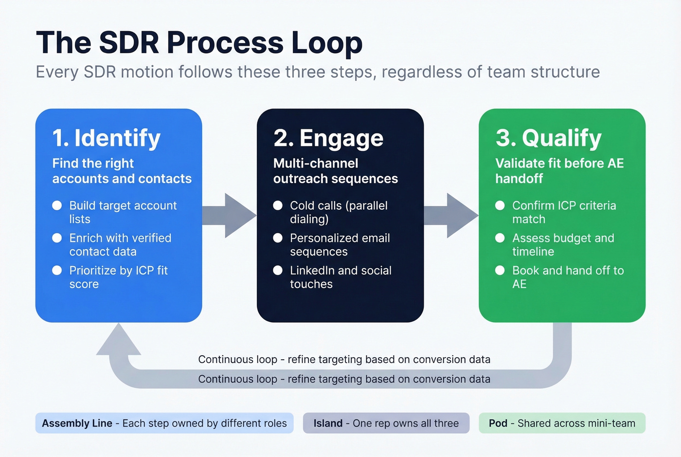 Three-step SDR process flow from identify to qualify