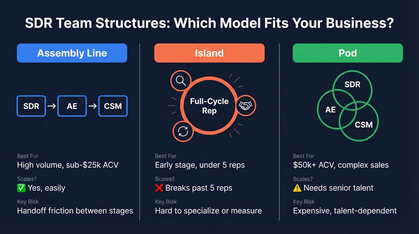 Three SDR team structure models compared visually