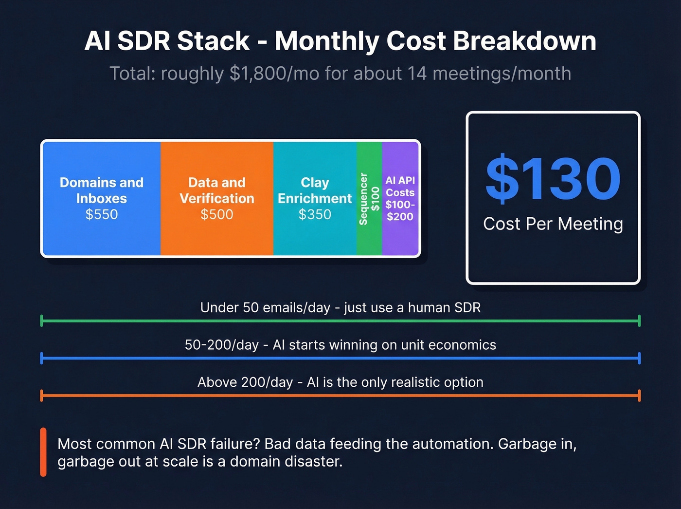 AI SDR stack monthly cost breakdown with per-meeting economics