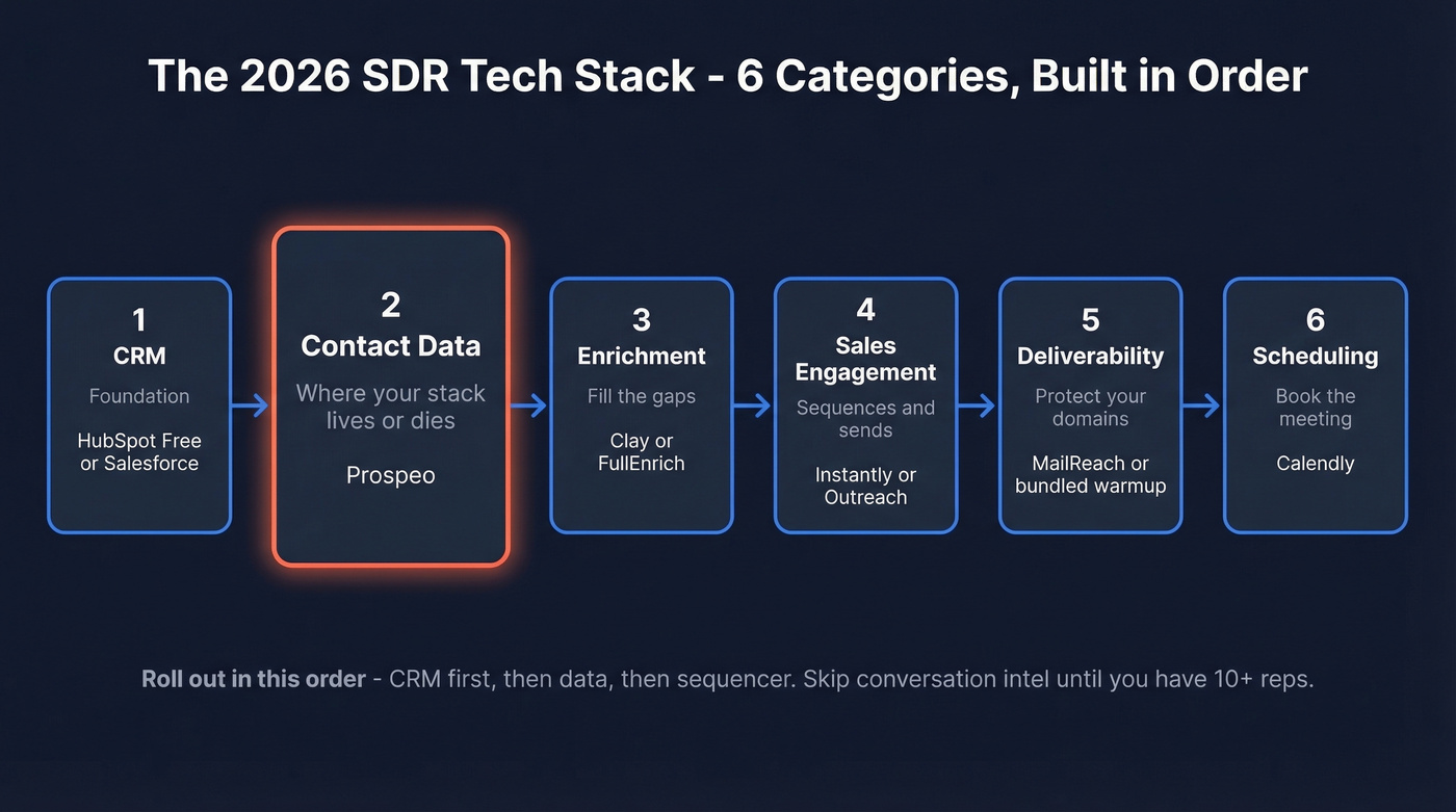SDR tech stack architecture showing six tool categories in order
