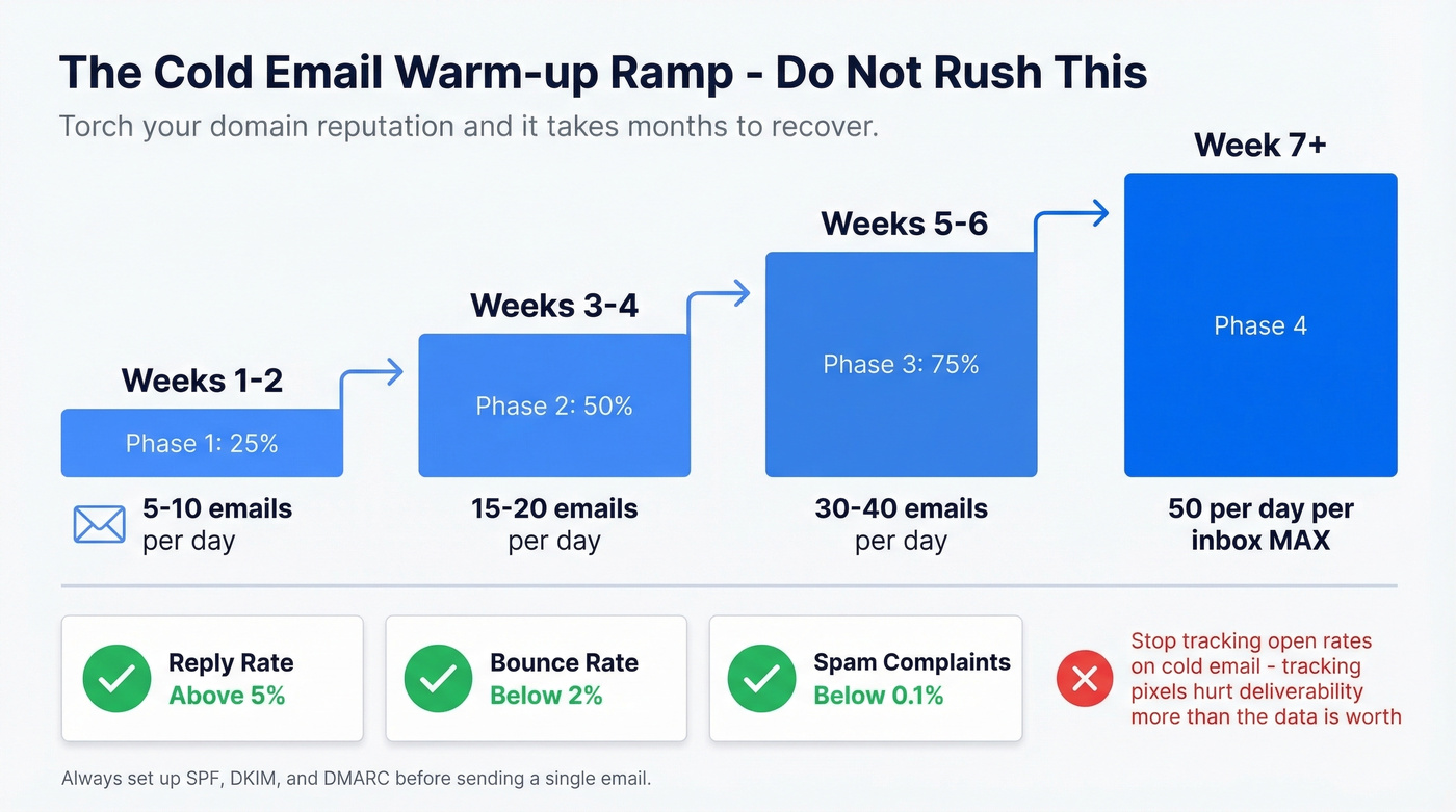 Email warm-up ramp schedule with weekly volume and health metrics