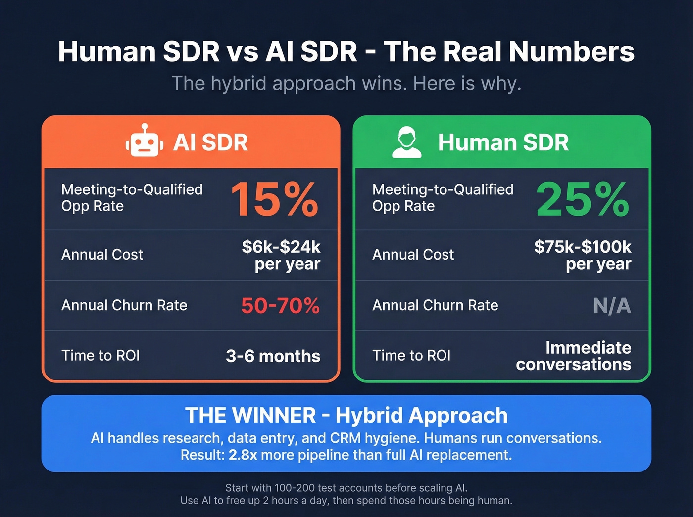 Human SDR versus AI SDR comparison showing conversion rates and costs