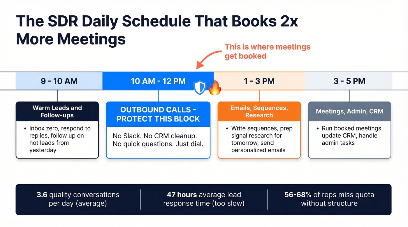 SDR daily schedule showing protected calling block and activity breakdown