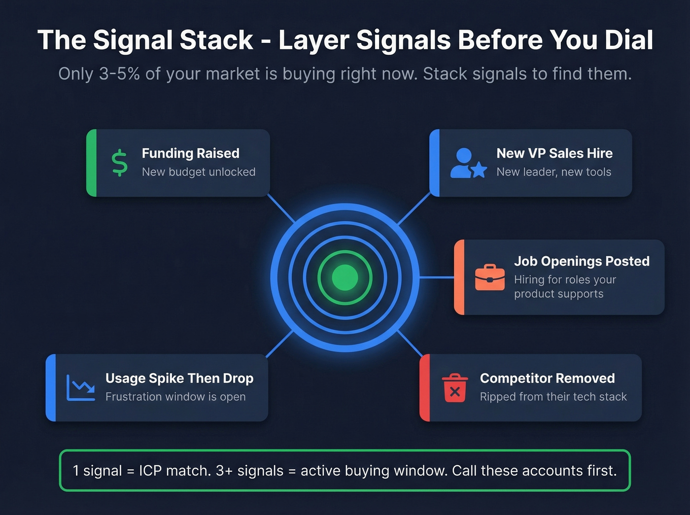Signal Stack diagram showing five buying signals layered on one account
