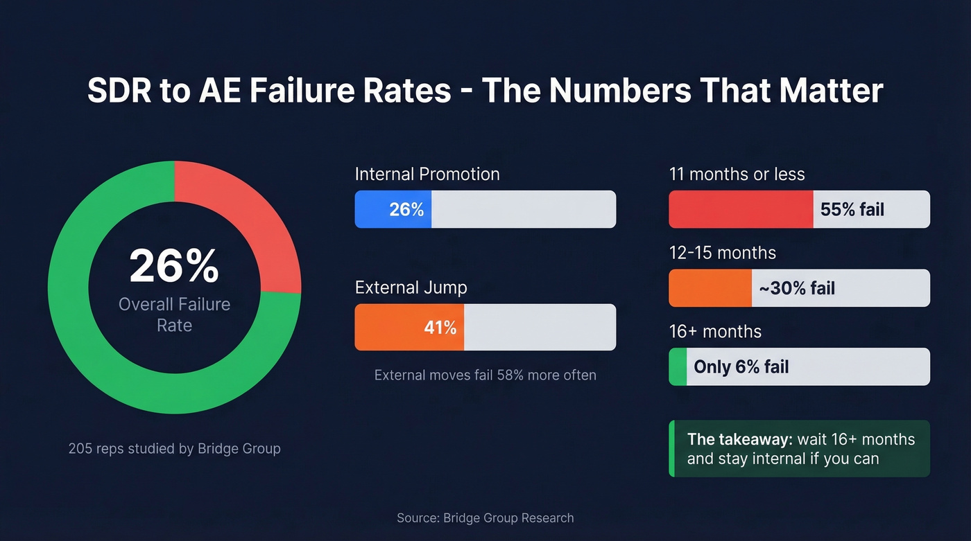 SDR to AE failure rates by tenure and promotion type