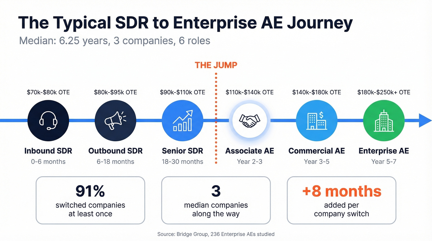 SDR to Enterprise AE career progression timeline with comp