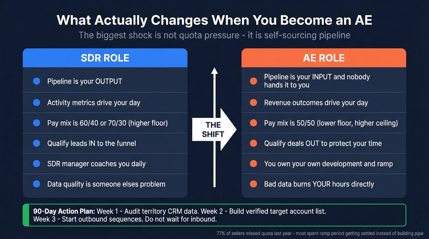 Key operational shifts from SDR role to AE role