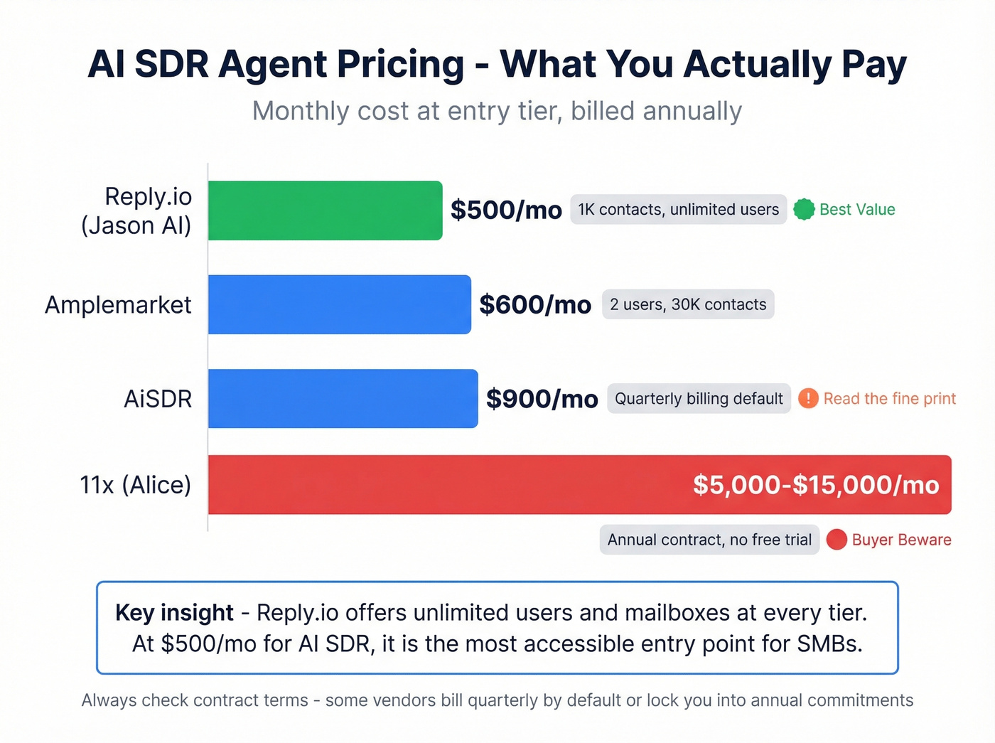 AI agent pricing comparison with value indicators