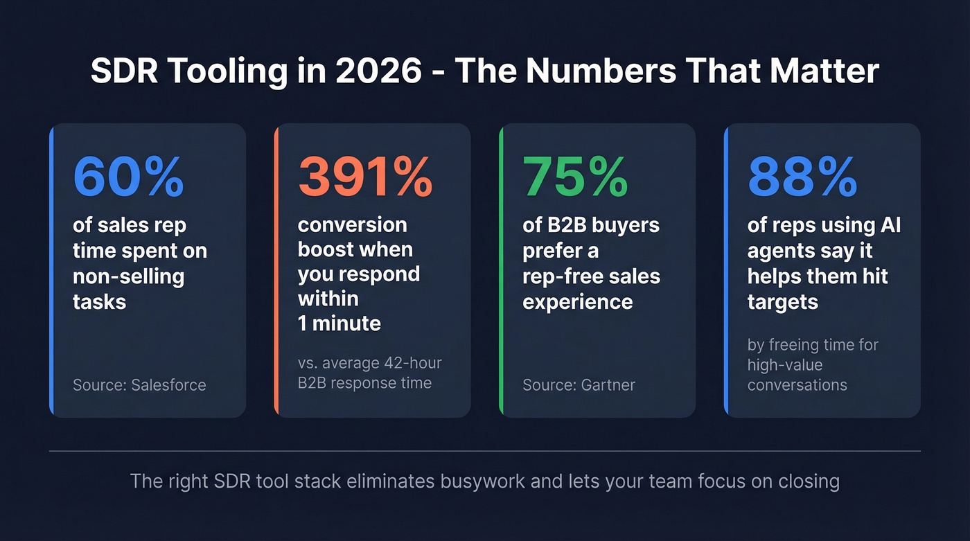 Four key SDR tool statistics every sales leader should know