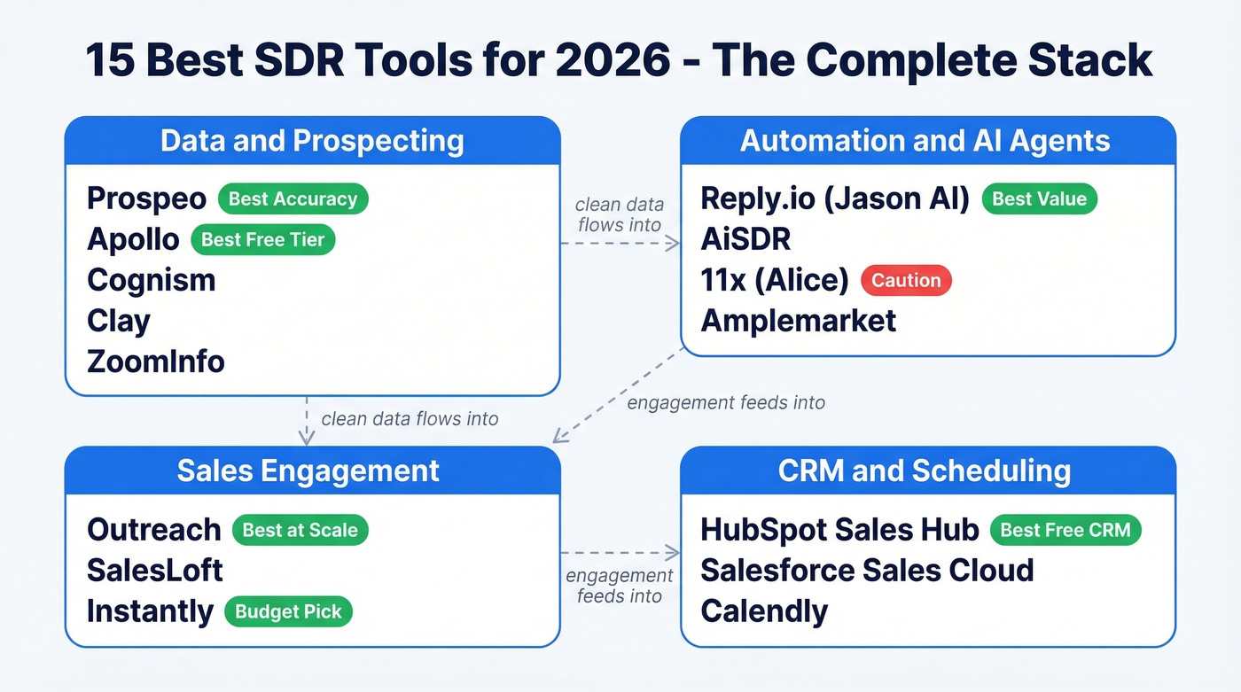 SDR tool stack category map with 15 tools organized by function