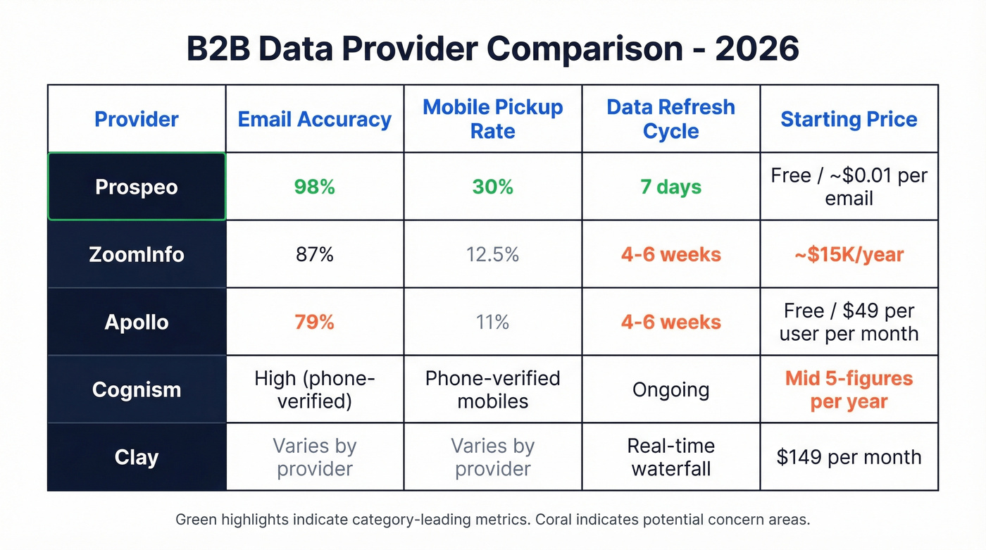 B2B data provider comparison across accuracy and pricing