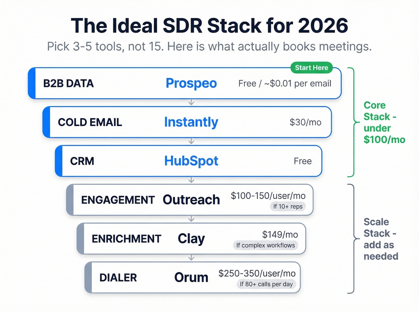 Recommended SDR tool stack by category with pricing