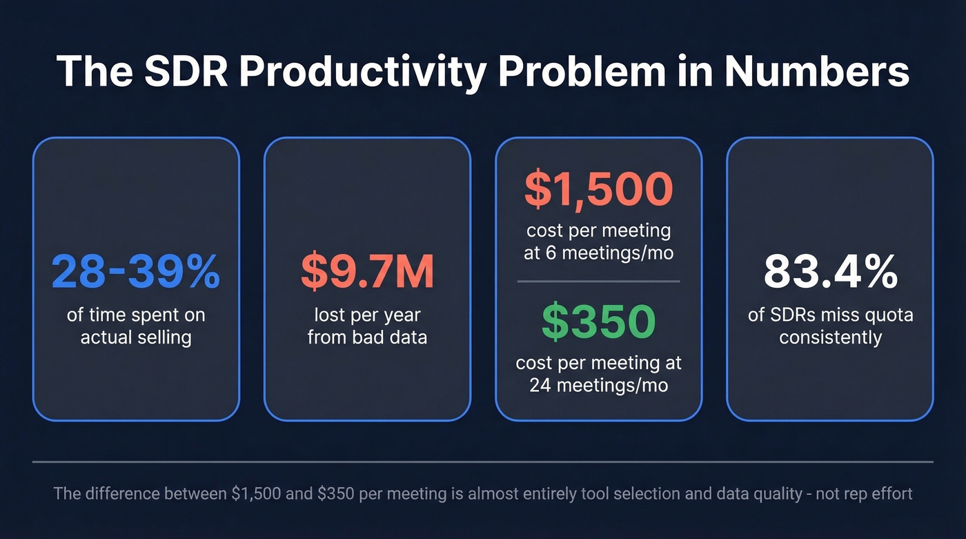 SDR productivity stats and cost per meeting breakdown