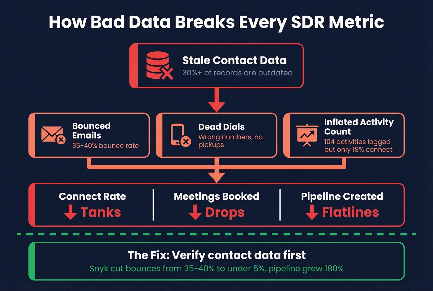How bad data inflates activity and tanks conversion metrics