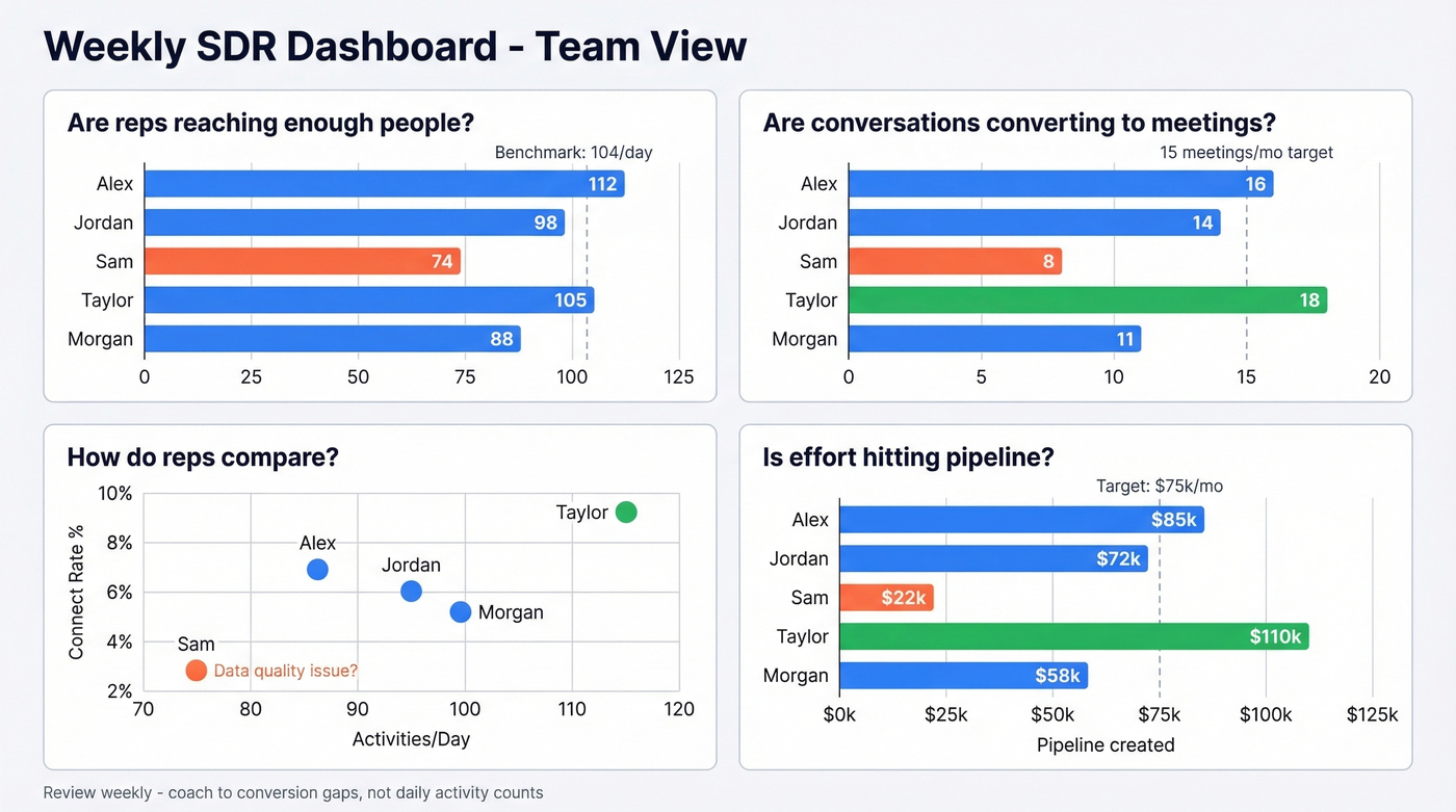 Sample SDR coaching dashboard with four key panels