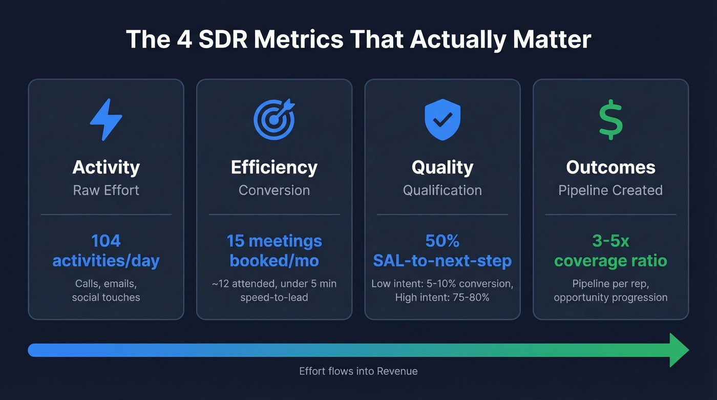 Four-bucket SDR metrics framework with benchmarks