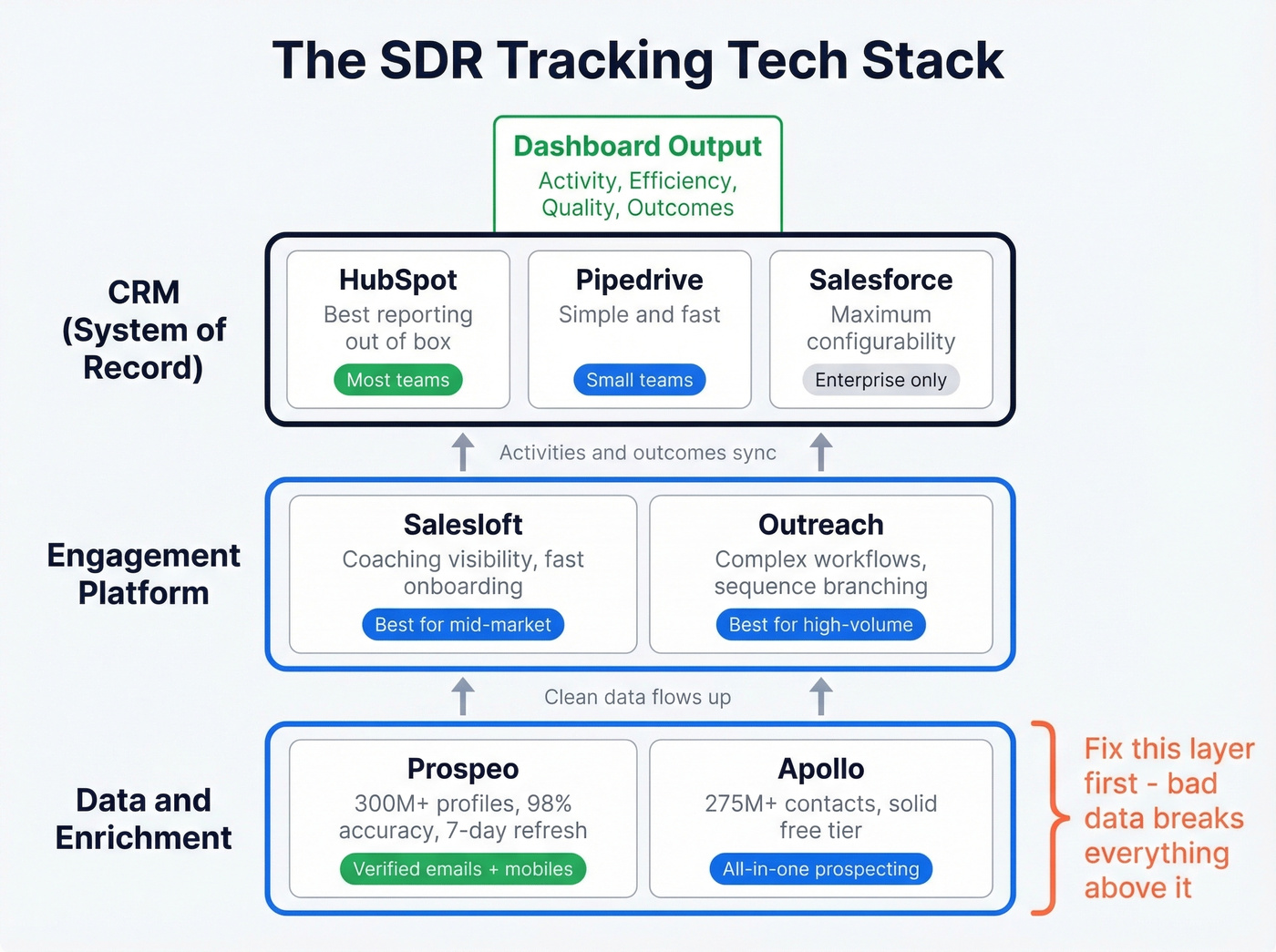 SDR tracking tech stack with three tool categories