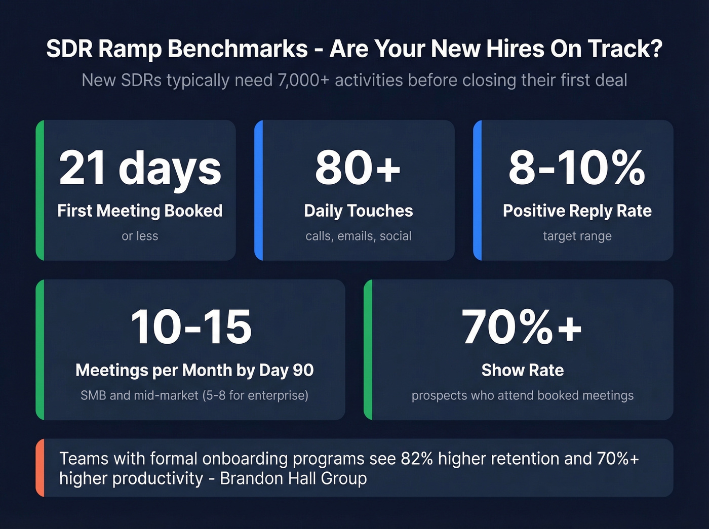SDR ramp benchmarks dashboard with key milestones