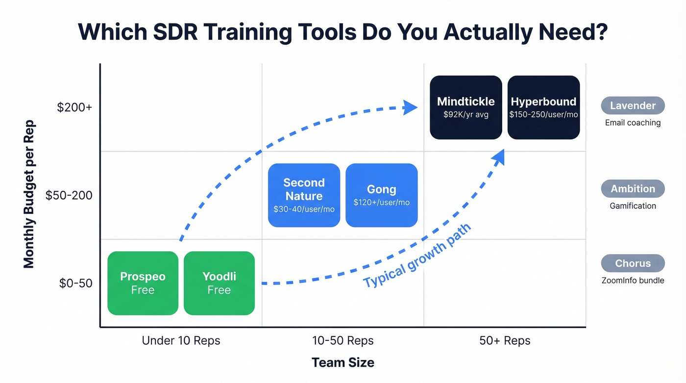 SDR training tool categories mapped by team size and budget