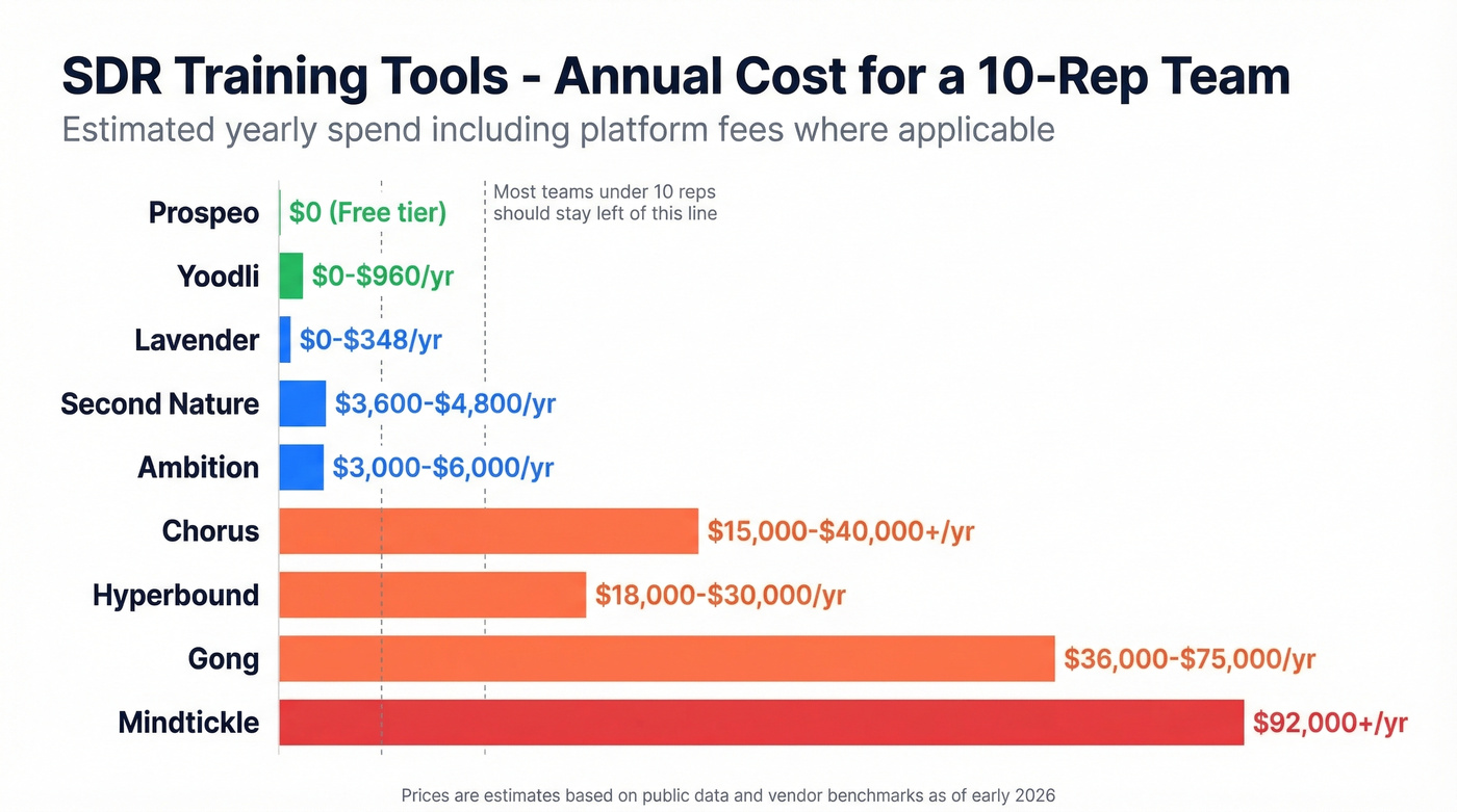 Visual pricing comparison of all SDR training tools