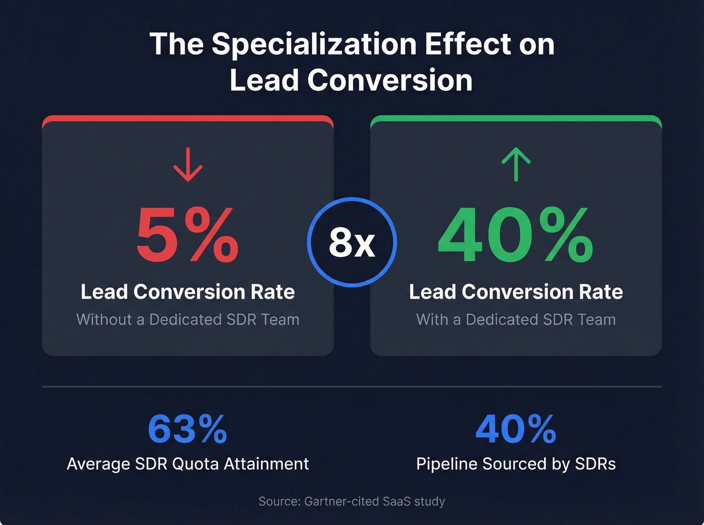 Lead conversion rate with and without SDR team