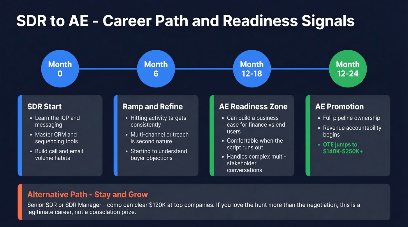 SDR to AE career progression timeline and readiness signals