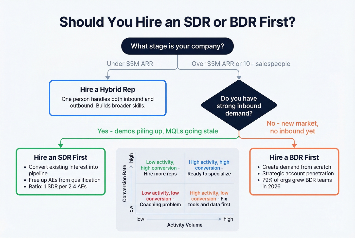 Decision flowchart for hiring SDR vs BDR first