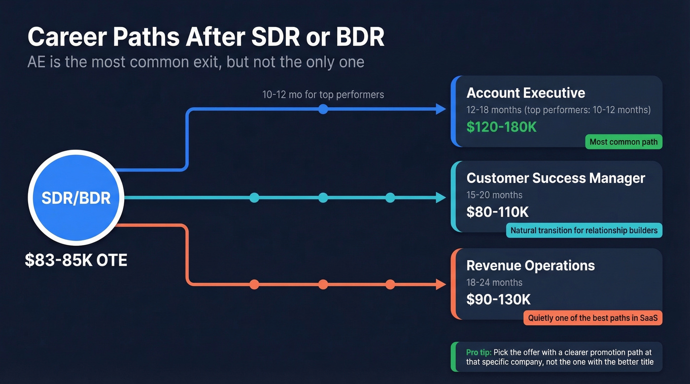 SDR and BDR career progression paths and compensation