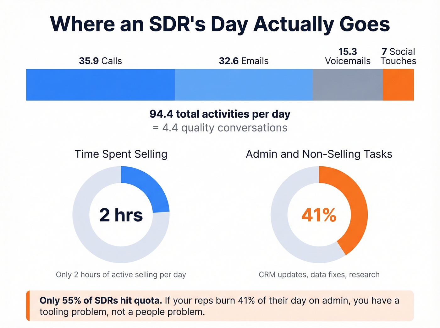 SDR daily activity breakdown and productivity stats