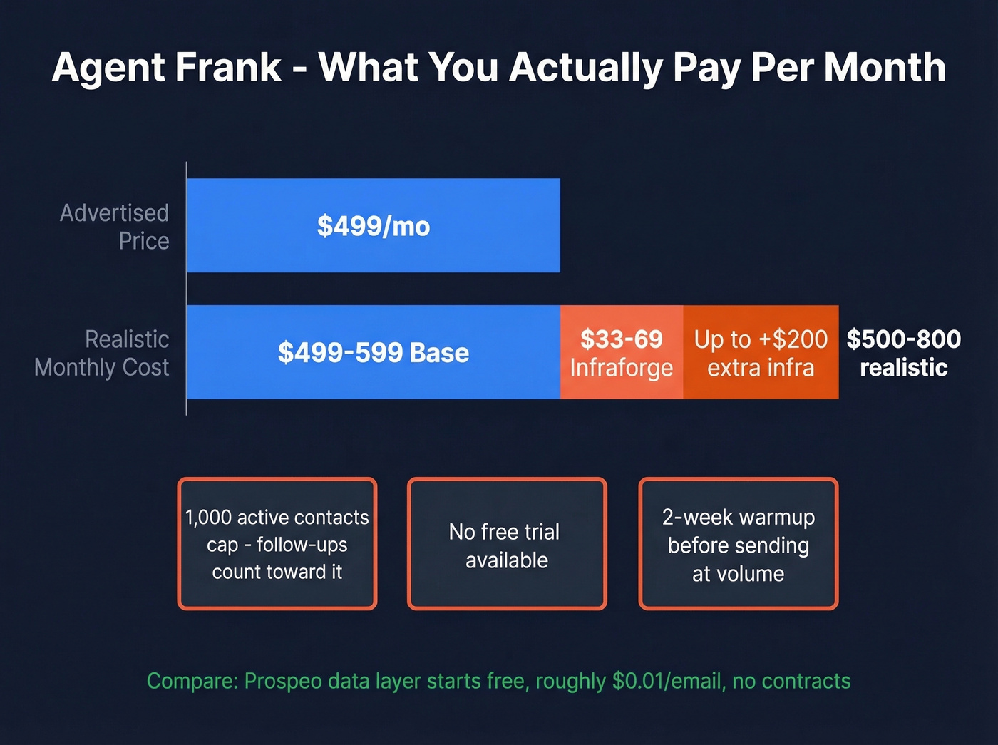 Agent Frank true monthly cost breakdown with add-ons
