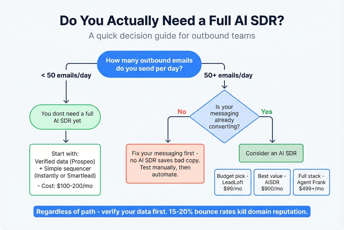 Decision flowchart for choosing AI SDR vs simple stack