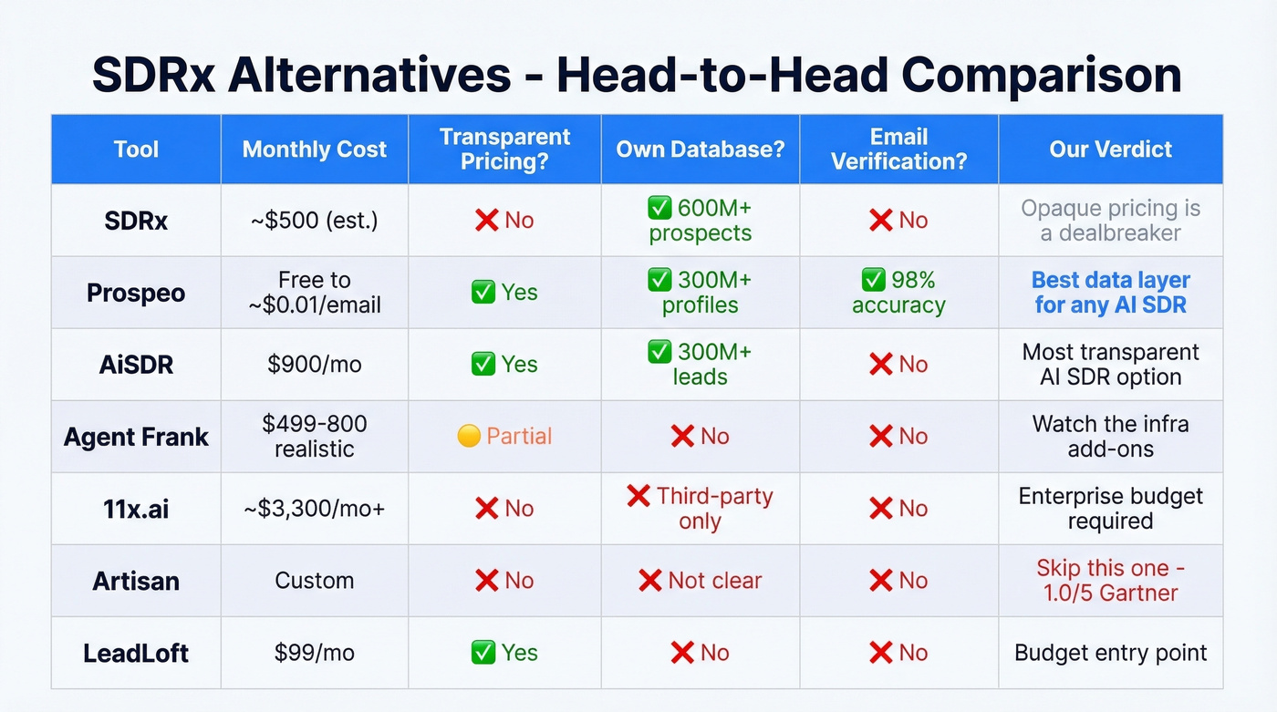 SDRx alternatives head-to-head comparison matrix