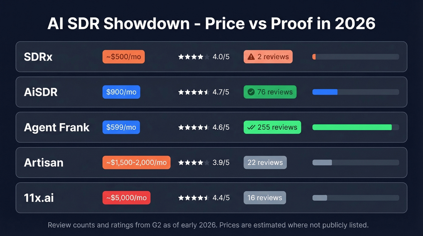 AI SDR pricing and validation comparison chart across five tools