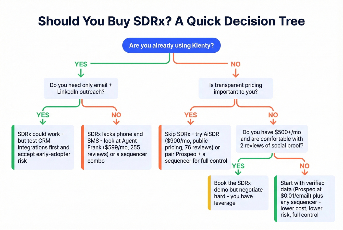 Decision tree for choosing SDRx vs alternatives