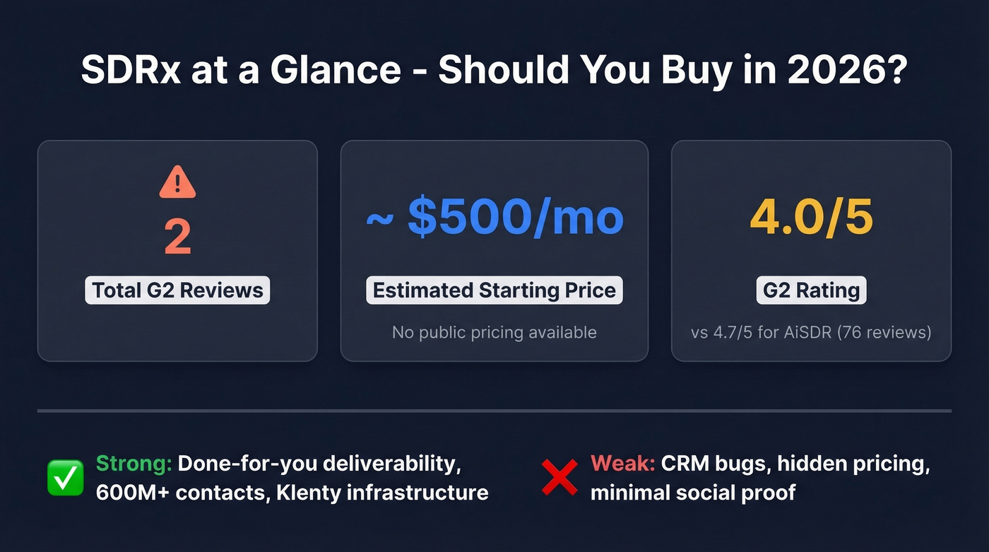 SDRx key stats snapshot showing reviews, rating, and pricing