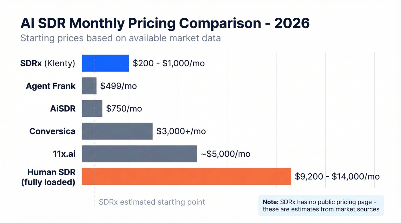 AI SDR pricing comparison chart with SDRx and competitors