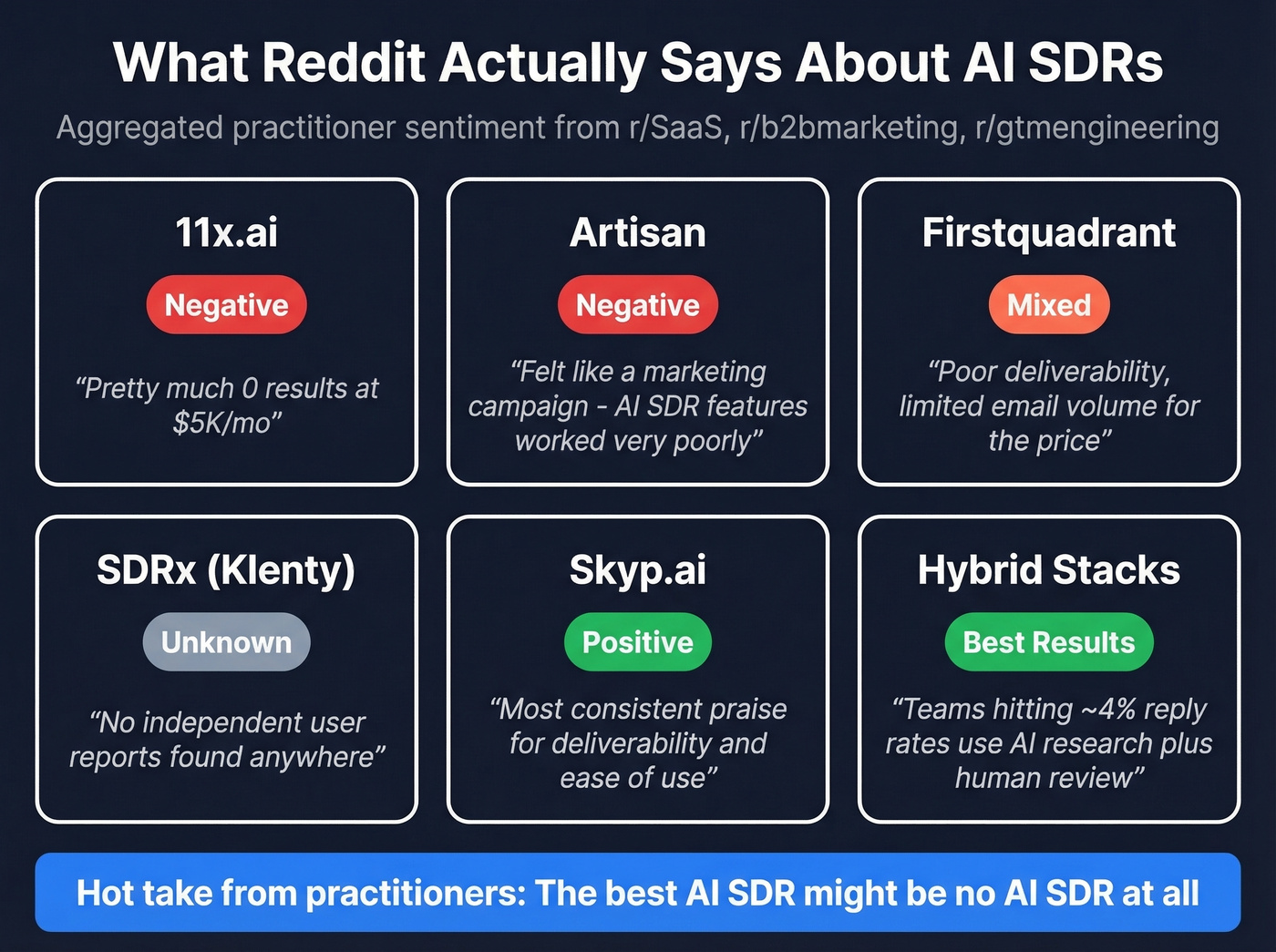 Reddit sentiment map of AI SDR tools and practitioner feedback