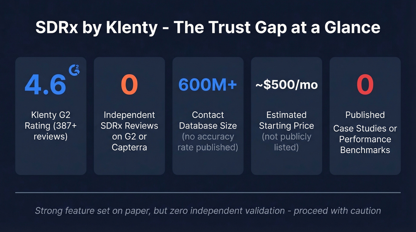 SDRx trust gap scorecard showing key evaluation metrics