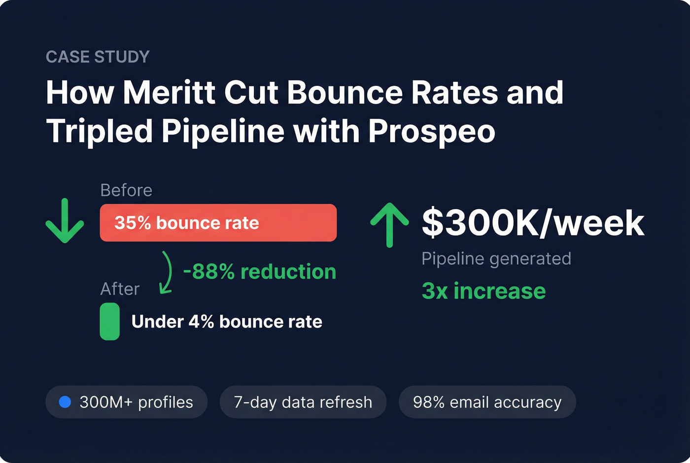 Meritt case study bounce rate improvement with Prospeo