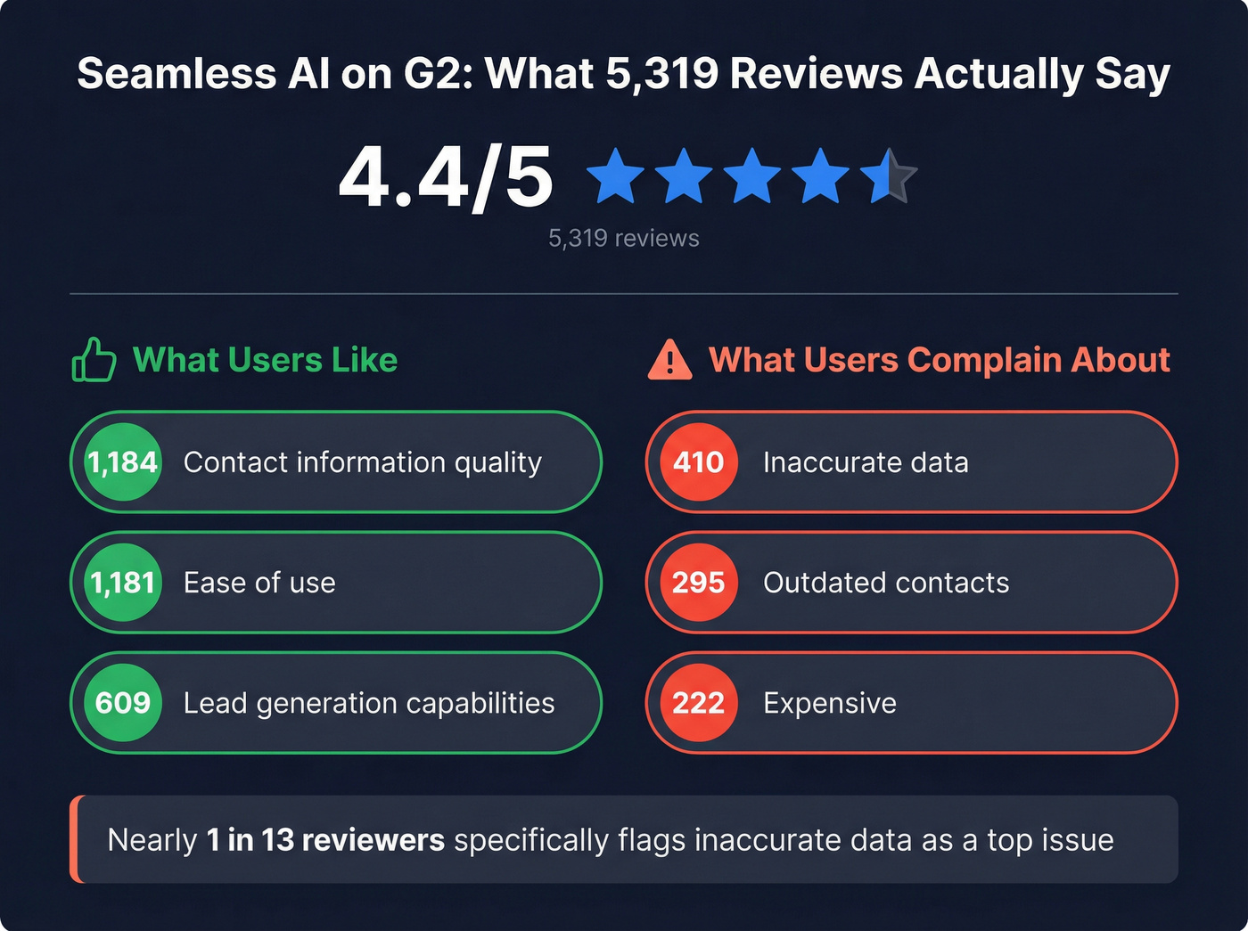 Seamless AI G2 review sentiment breakdown with key complaint stats