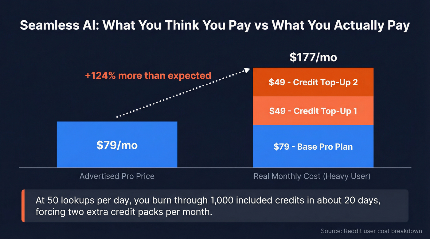 Seamless AI real cost breakdown showing hidden credit expenses