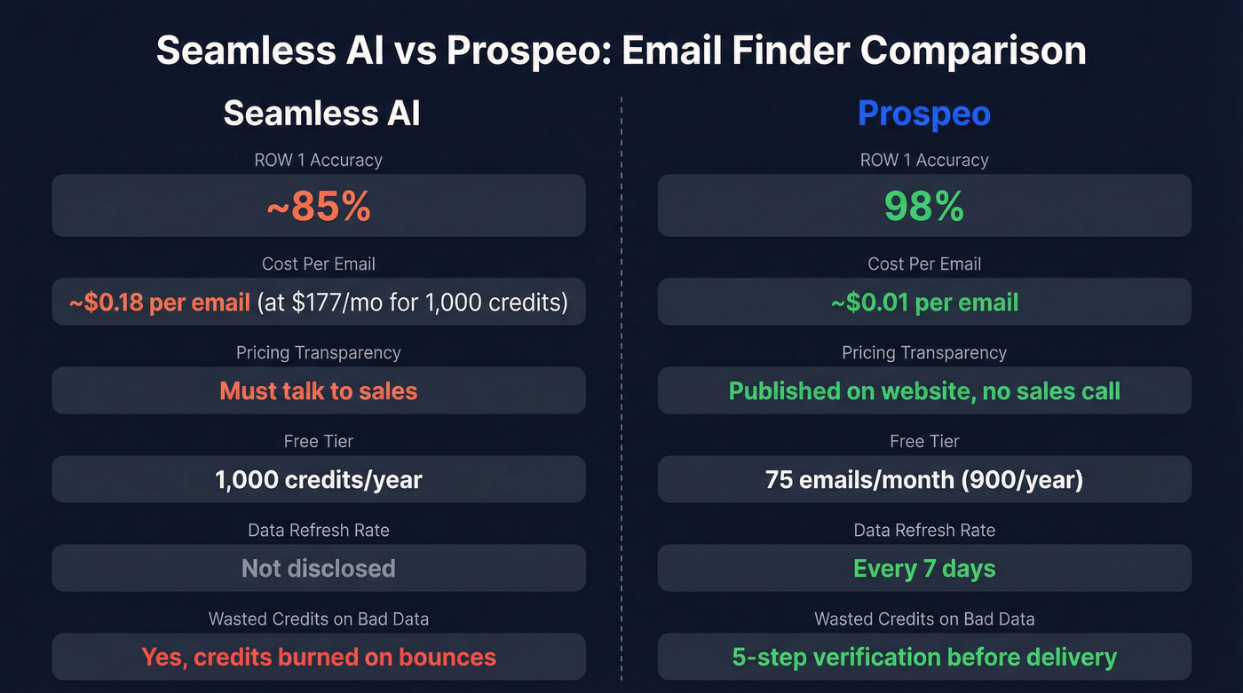 Seamless AI vs Prospeo email accuracy and pricing comparison