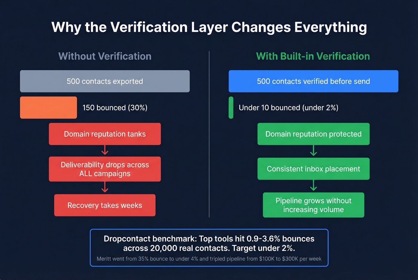 Email bounce rate impact on domain reputation chart