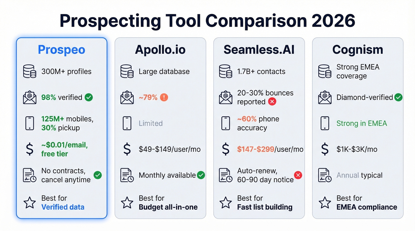 Prospeo vs Apollo vs Seamless AI vs Cognism comparison