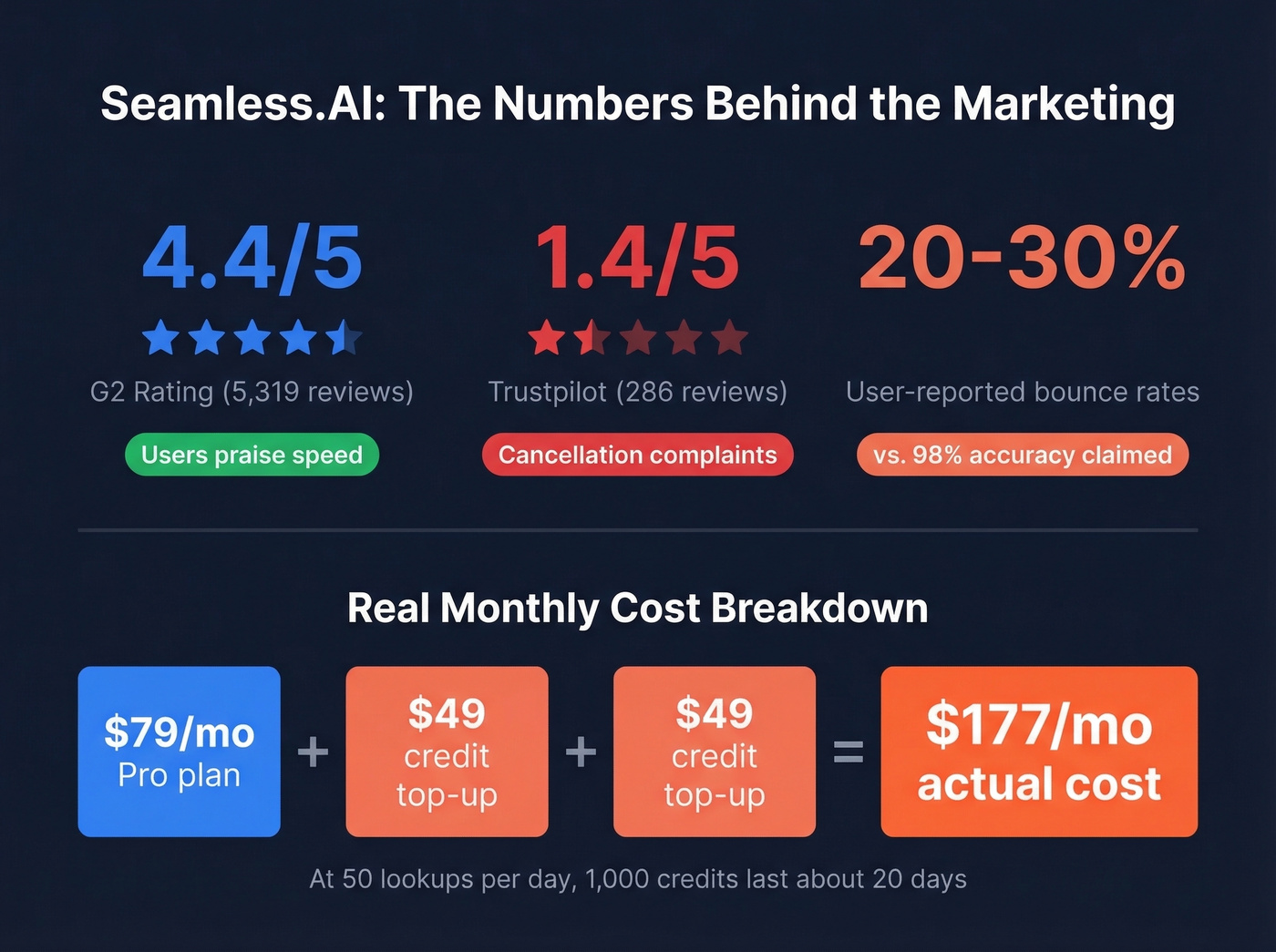 Seamless AI review scores and bounce rate stats