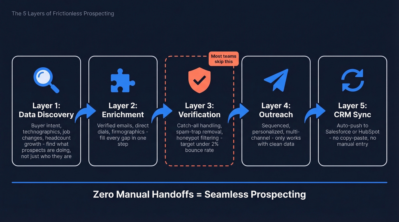 Five layers of seamless prospecting workflow diagram