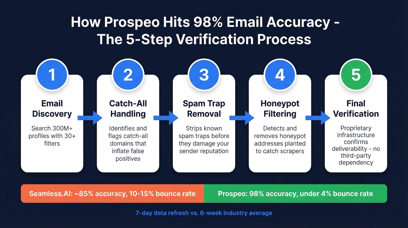 Prospeo 5-step email verification process flow diagram