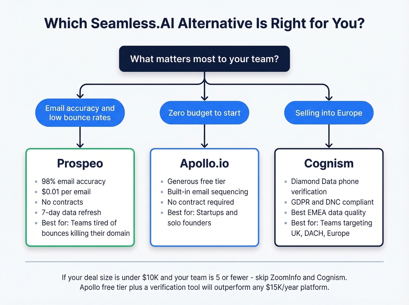 Decision tree for choosing the right Seamless.AI alternative