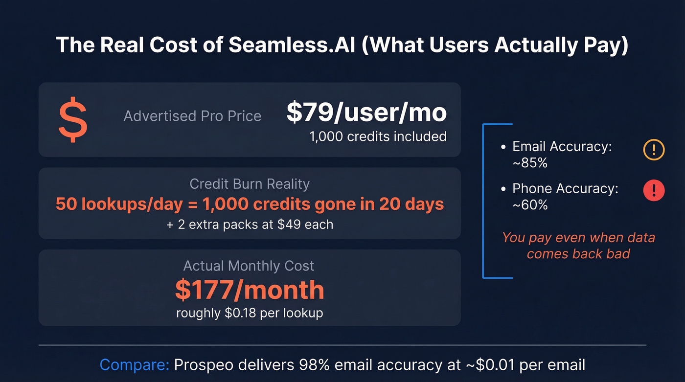 Seamless.AI real cost breakdown with credit burn analysis