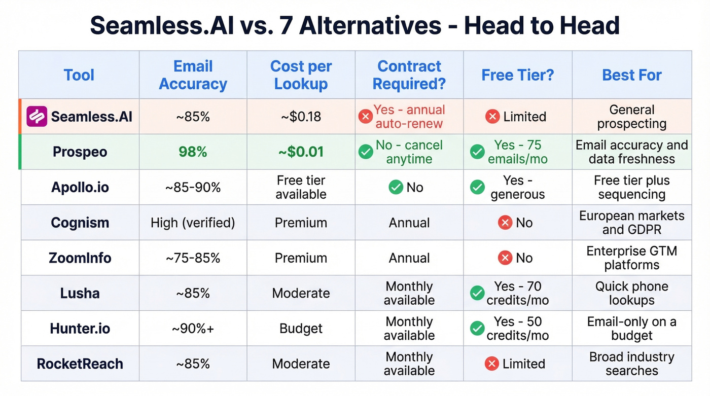 Head-to-head comparison of Seamless.AI vs top 7 alternatives